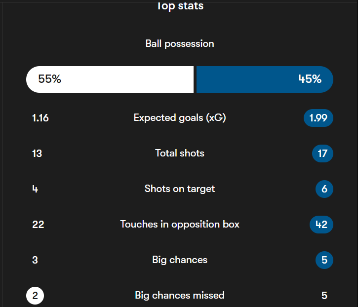 Wigan Athletic versus Reading match statistics
